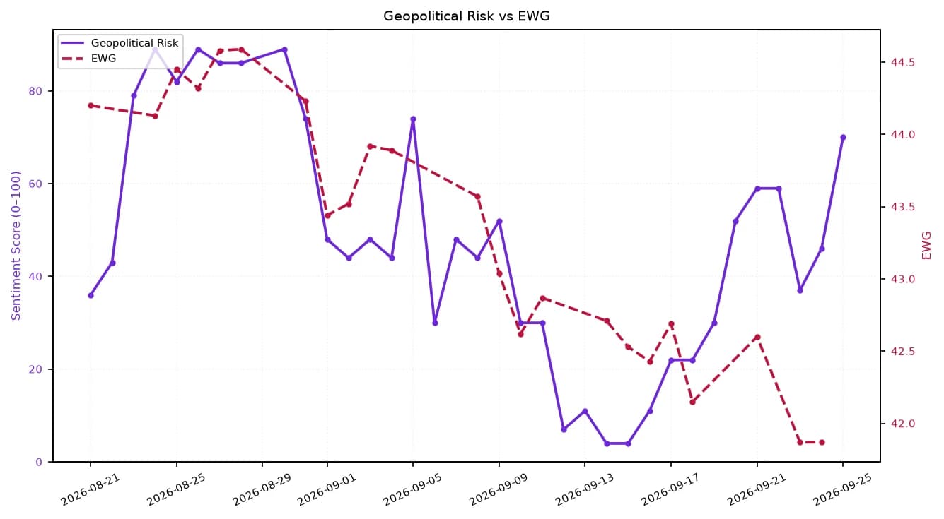 Line chart showing Geopolitical Risk (0-100) and EWG over one month in 2026.