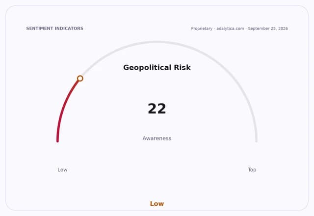 A gauge dial indicating Geopolitical Risk Awareness at 22, in the Low range.
