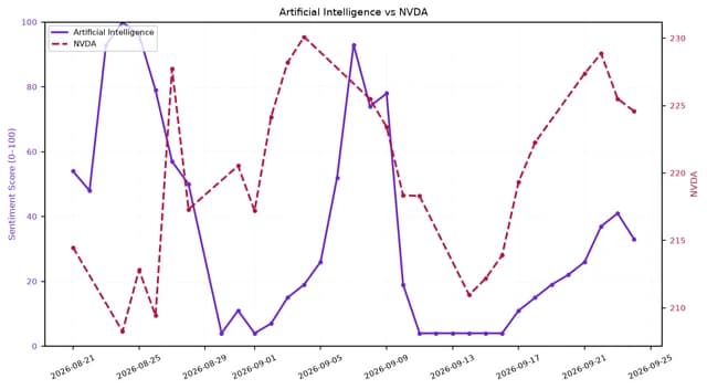 Line chart showing 'Artificial Intelligence' sentiment and NVDA's value from August to September 2026.