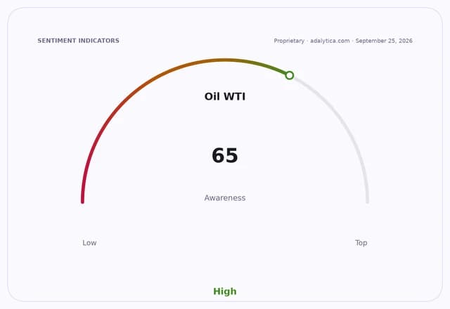 Gauge dial for Oil WTI awareness, pointing to 65, indicating high awareness.