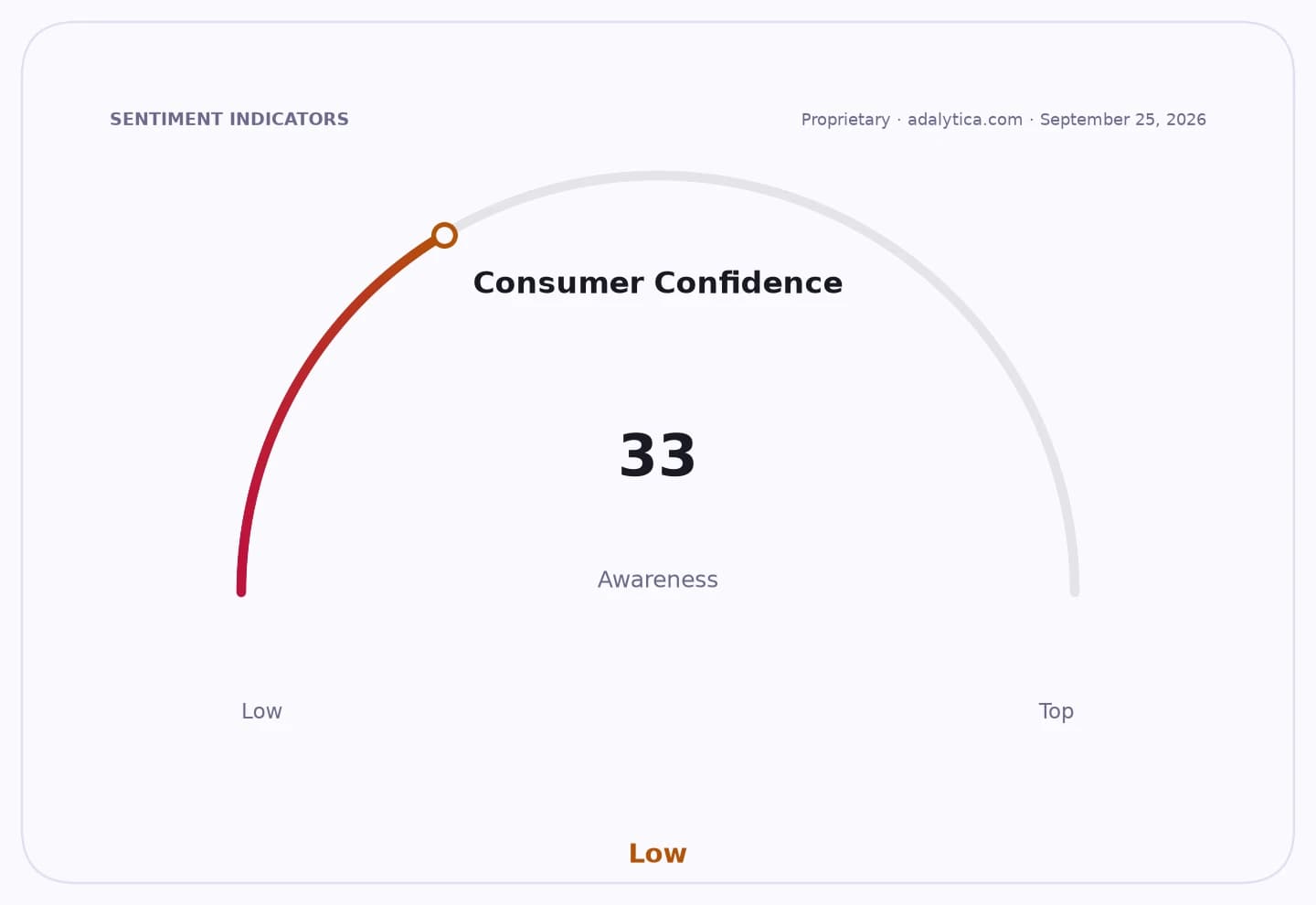 Consumer Confidence awareness gauge showing a low reading of 33 on September 25, 2026.