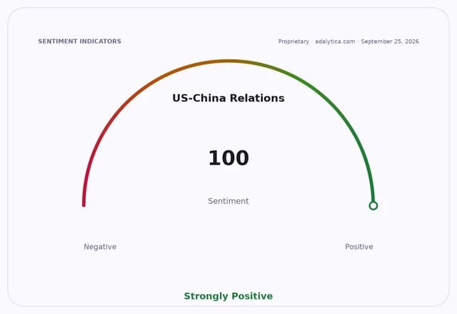 US-China Relations sentiment gauge dial showing a reading of 100, 'Strongly Positive'.