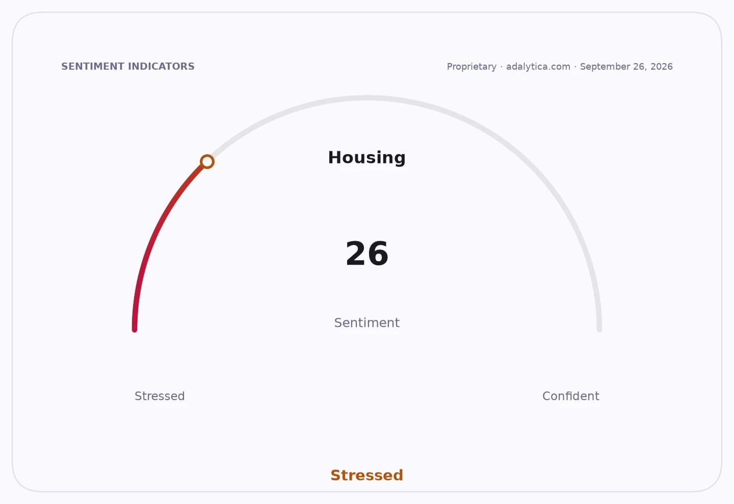 Housing sentiment dial showing a reading of 26, in the 'Stressed' zone.