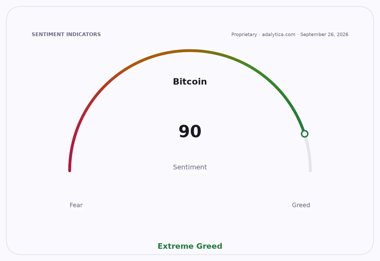Bitcoin sentiment gauge dial indicating 'Extreme Greed' with a reading of 90.