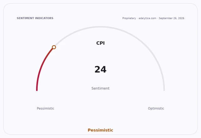 A gauge dial showing CPI sentiment at 24, falling into the pessimistic range.
