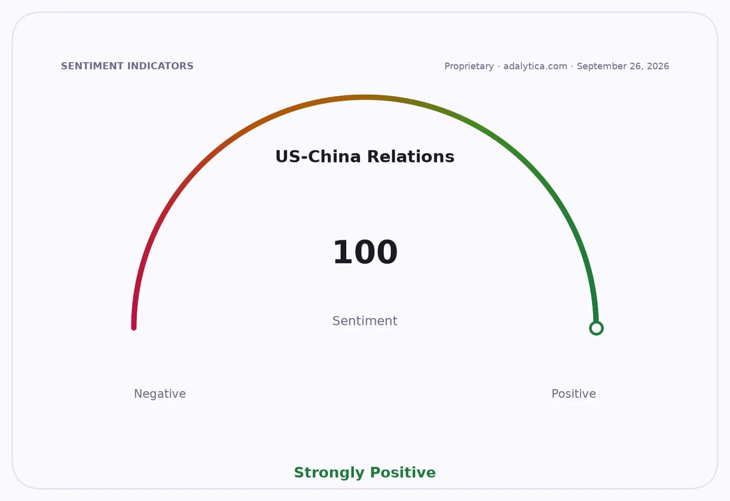 Gauge dial showing US-China Relations sentiment at 100, marked Strongly Positive.