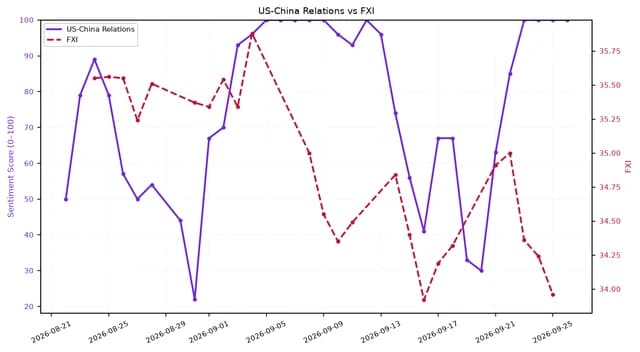 Line chart showing US-China Relations sentiment and FXI price over a month.