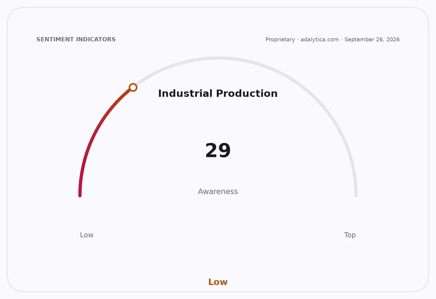 Awareness gauge dial indicating 'Industrial Production' at a low reading of 29.
