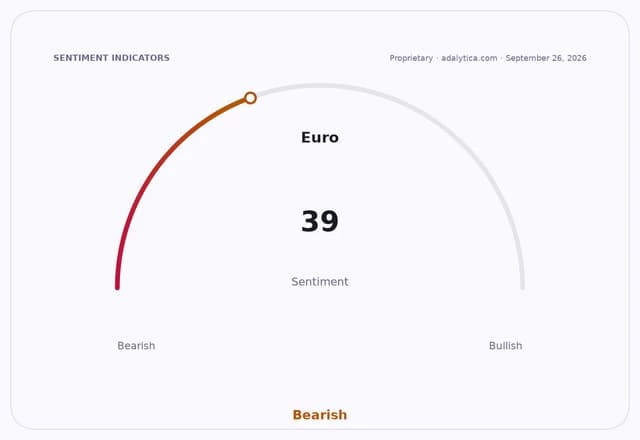 Sentiment gauge dial for Euro sentiment, showing a reading of 39 in the Bearish zone.