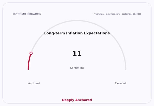 Sentiment gauge dial showing Long-term Inflation Expectations at 11, in the Deeply Anchored zone.