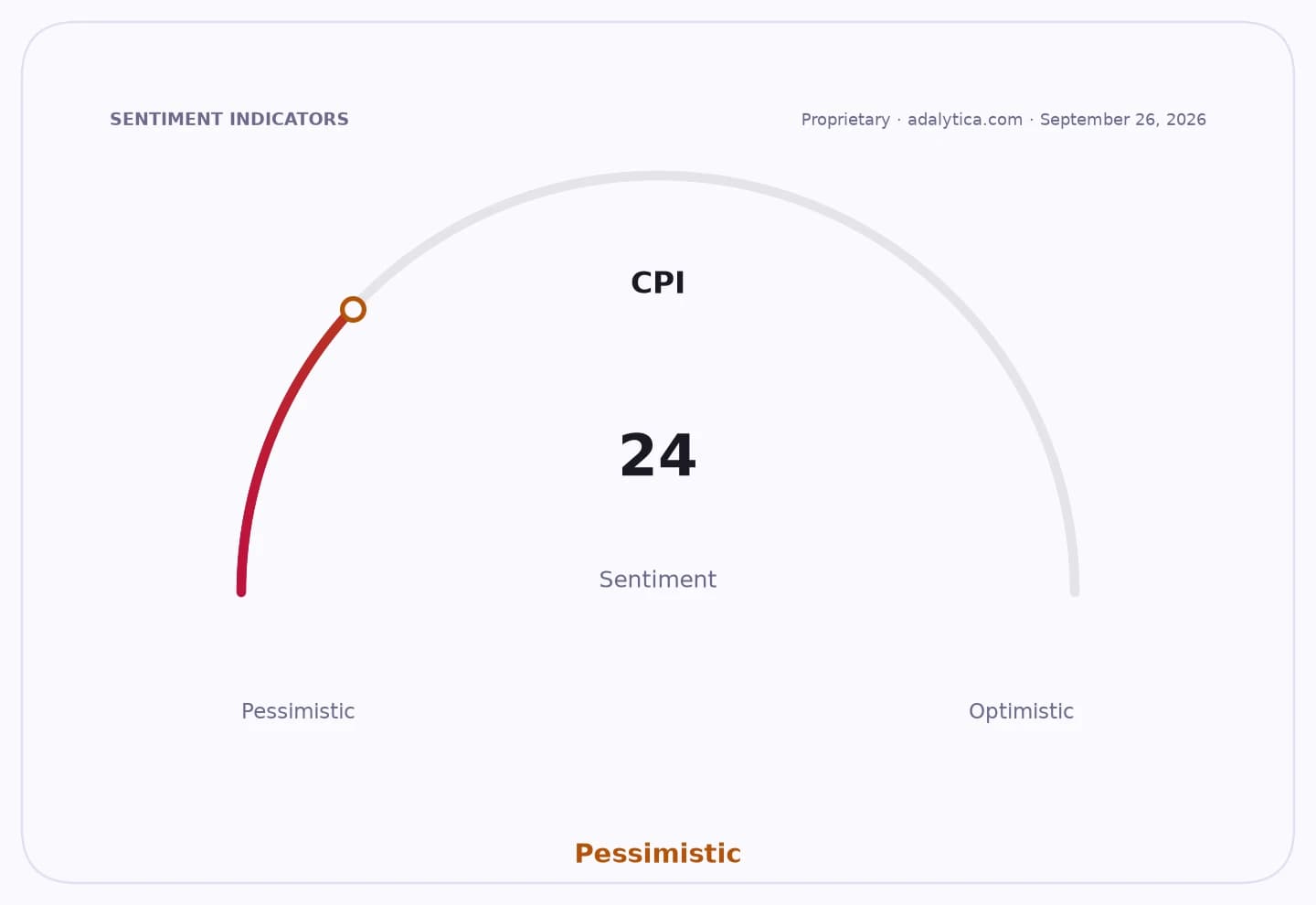 A sentiment gauge dial showing CPI sentiment at 24, firmly in the Pessimistic range.