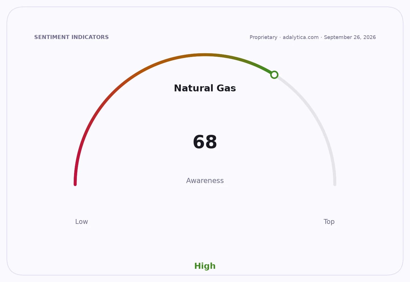 Natural Gas awareness gauge dial with a reading of 68, indicating high awareness.