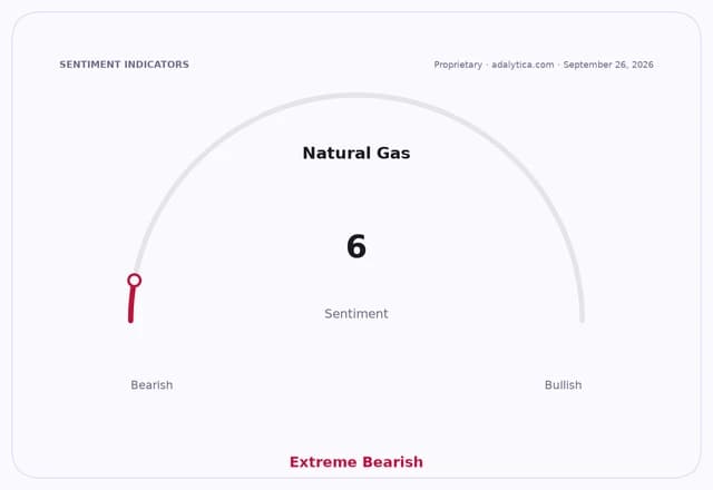 Natural Gas sentiment indicator dial showing an 'Extreme Bearish' reading of 6.