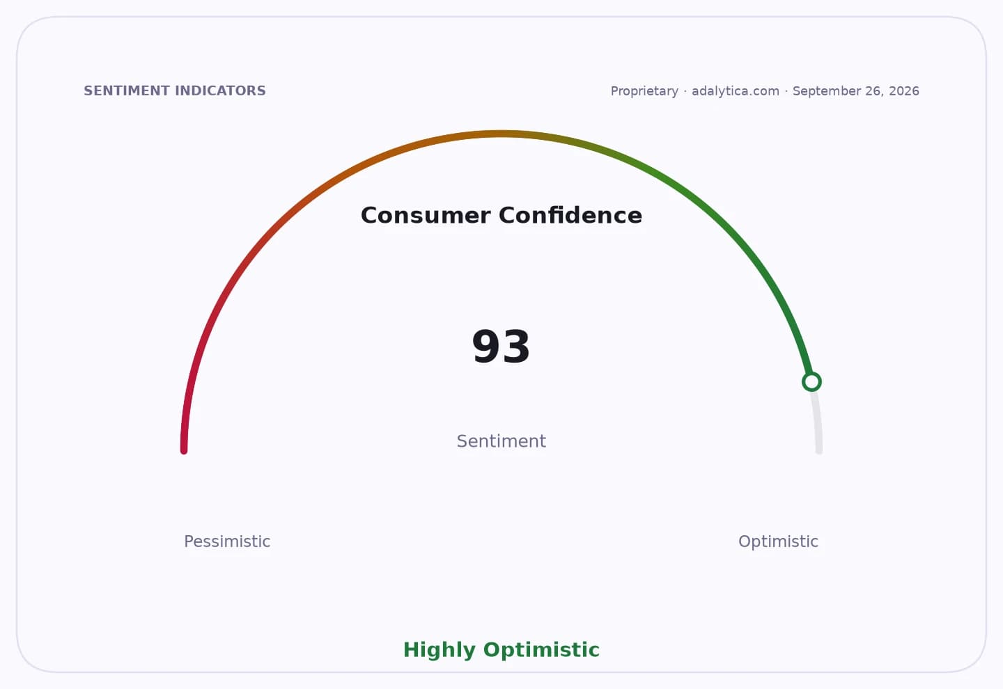 Consumer Confidence sentiment dial at 93, indicating a highly optimistic outlook.