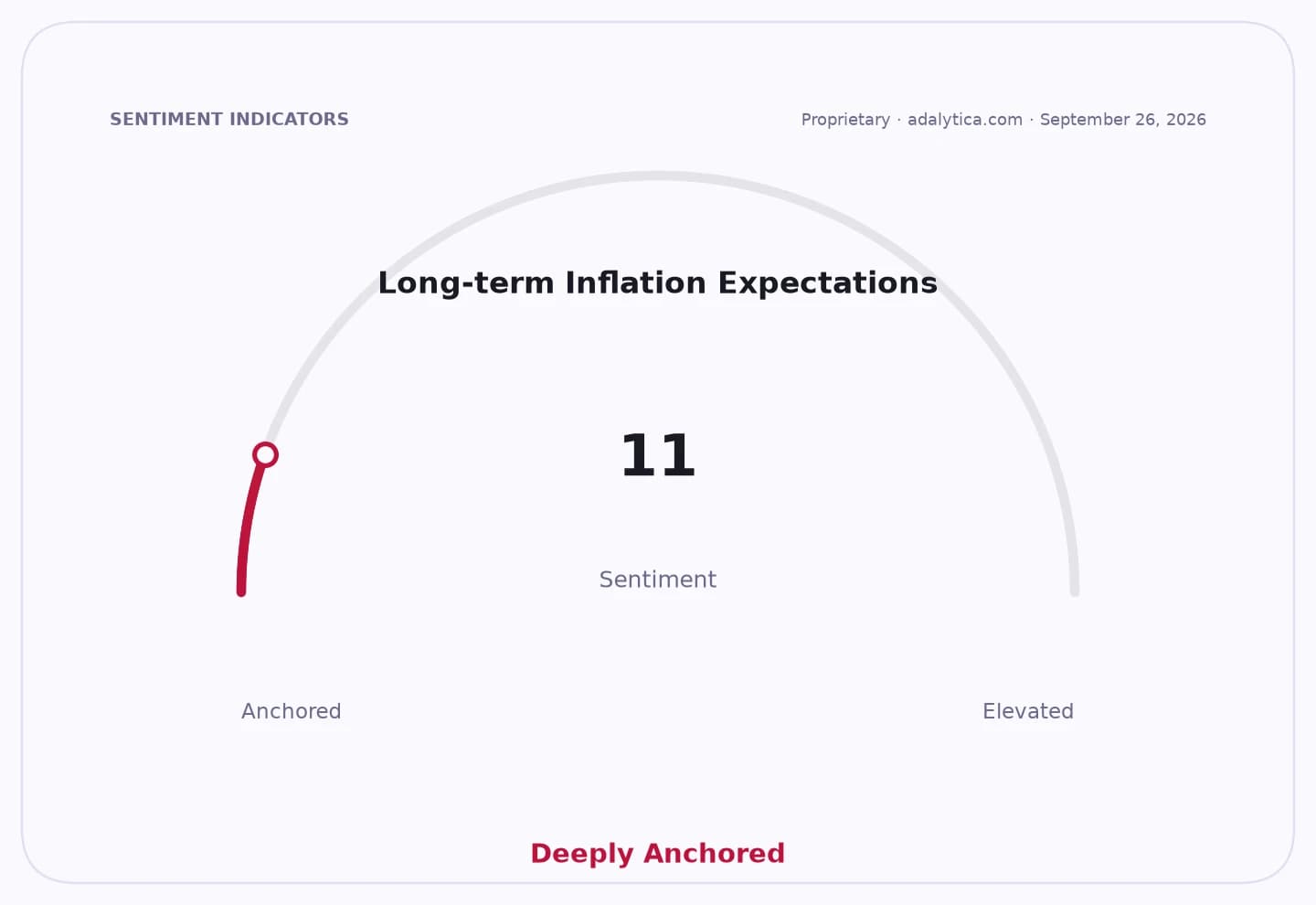 A dial indicating long-term inflation expectations are deeply anchored at 11.