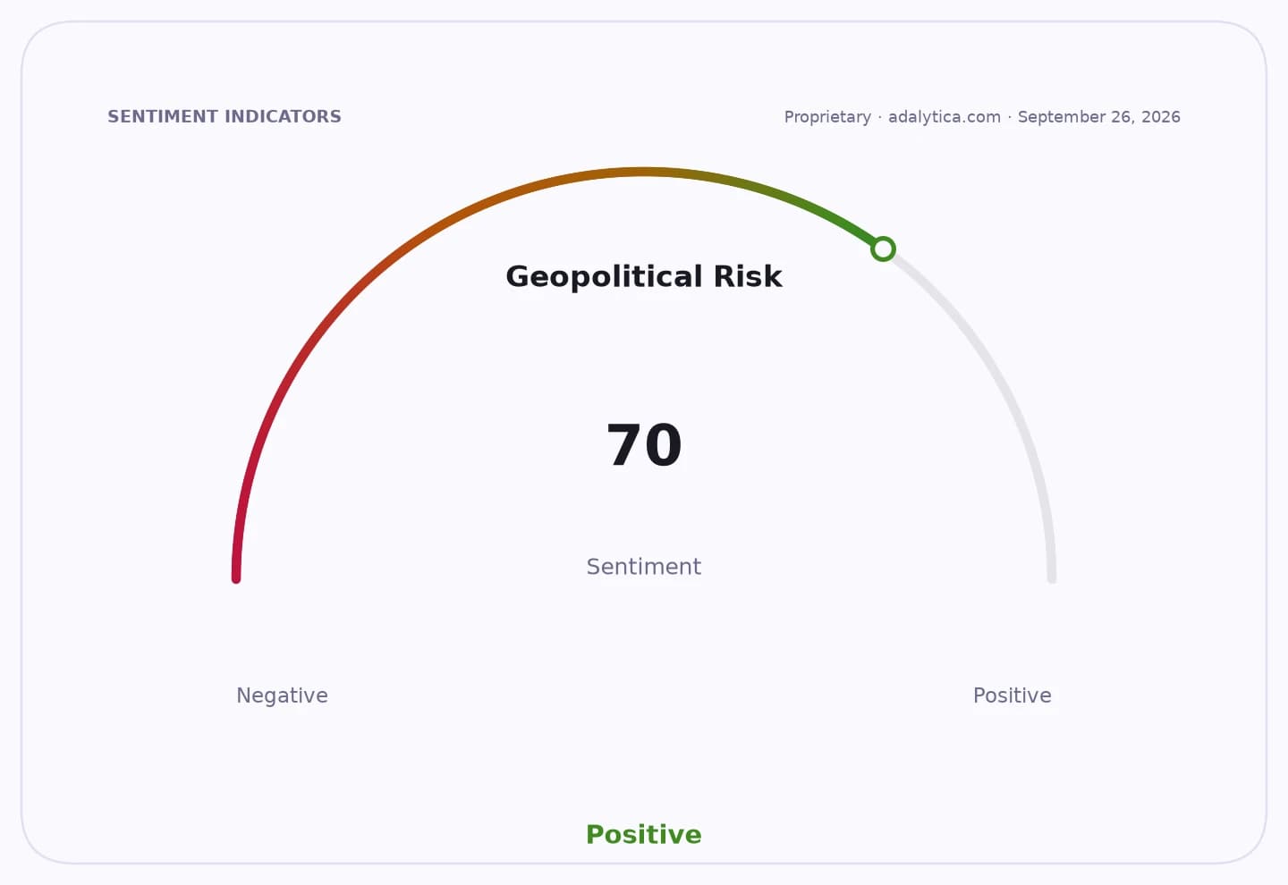 Geopolitical Risk sentiment dial at 70, showing a positive outlook.