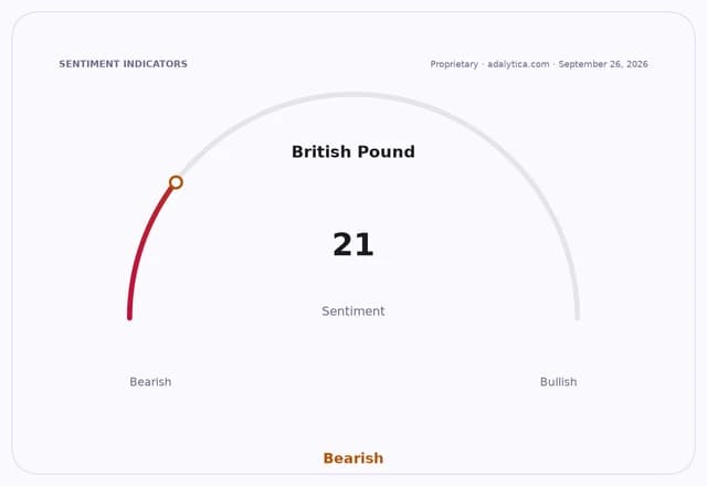 Sentiment gauge dial for British Pound showing a bearish reading of 21.