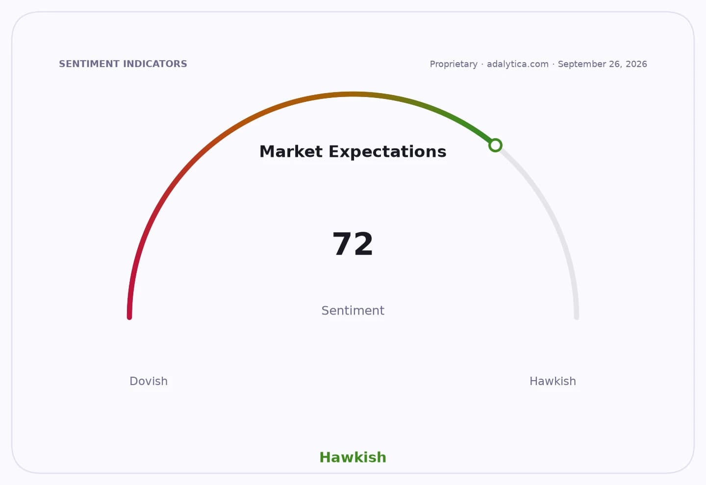 Gauge dial indicating Market Expectations sentiment is Hawkish at 72.