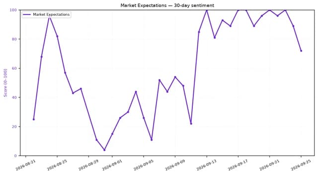 Line chart showing market expectations sentiment over 30 days, peaking at 100% and ending at 72%.