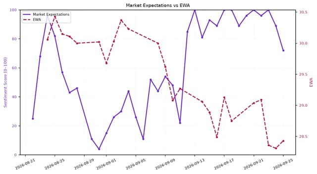 Line chart showing Market Expectations and EWA from August 21st to September 25th, 2026.