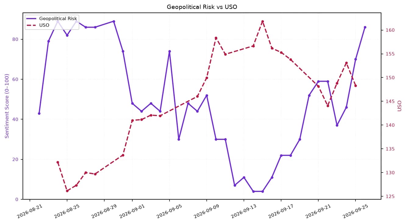 Line chart showing Geopolitical Risk and USO trends from late August to late September 2026.