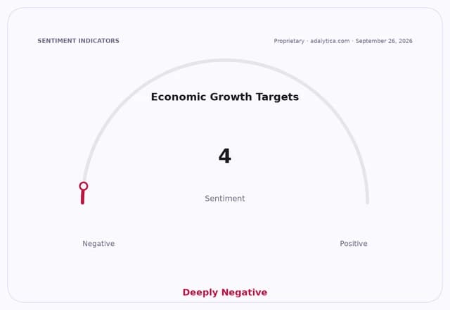 Gauge dial indicating Deeply Negative sentiment for Economic Growth Targets with a score of 4.