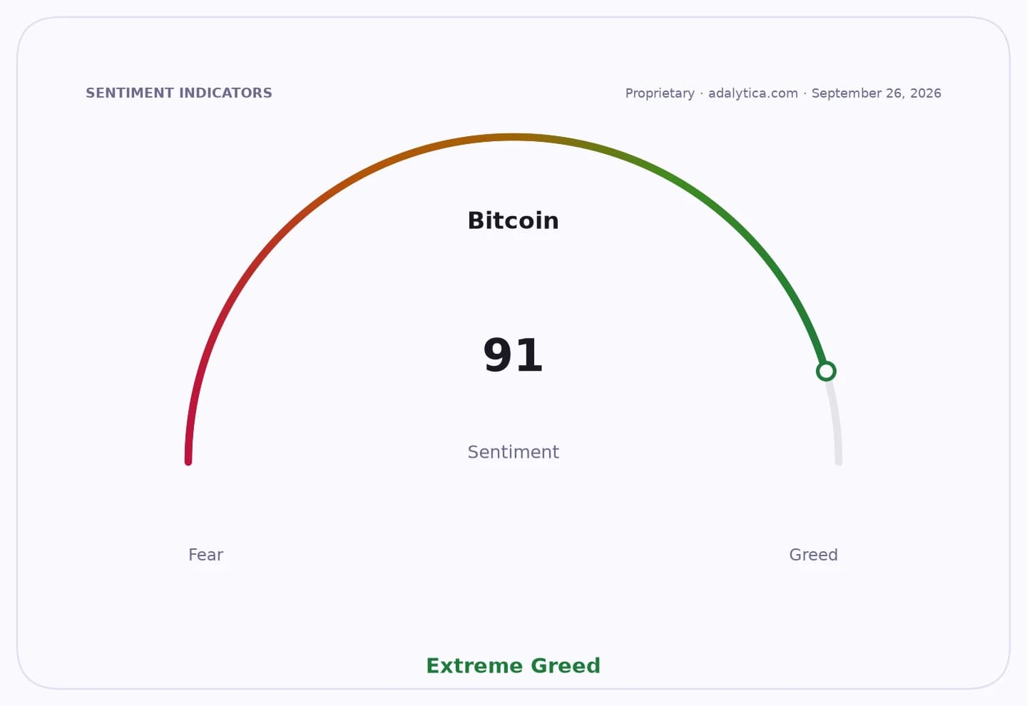 Bitcoin sentiment gauge dial shows a reading of 91, in the Extreme Greed zone.