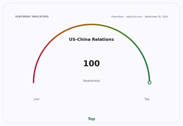 Gauge dial showing US-China Relations awareness at 100, marked as 'Top'.