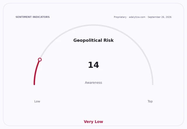 Geopolitical Risk Awareness gauge indicating a very low reading of 14.