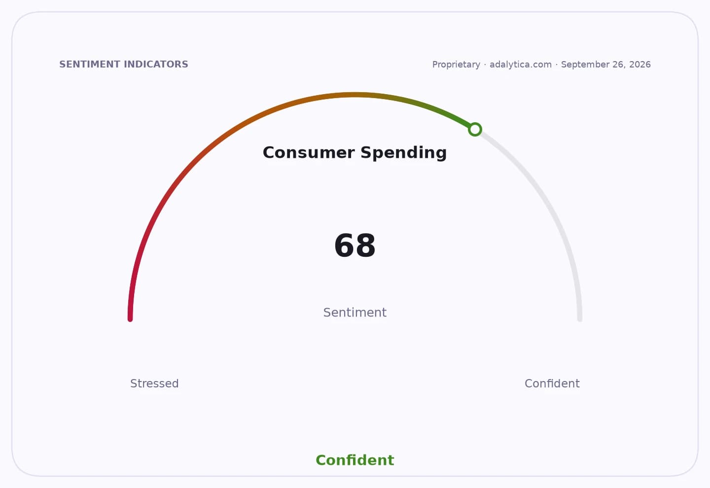 Consumer Spending sentiment gauge dial showing a reading of 68, categorized as 'Confident'.