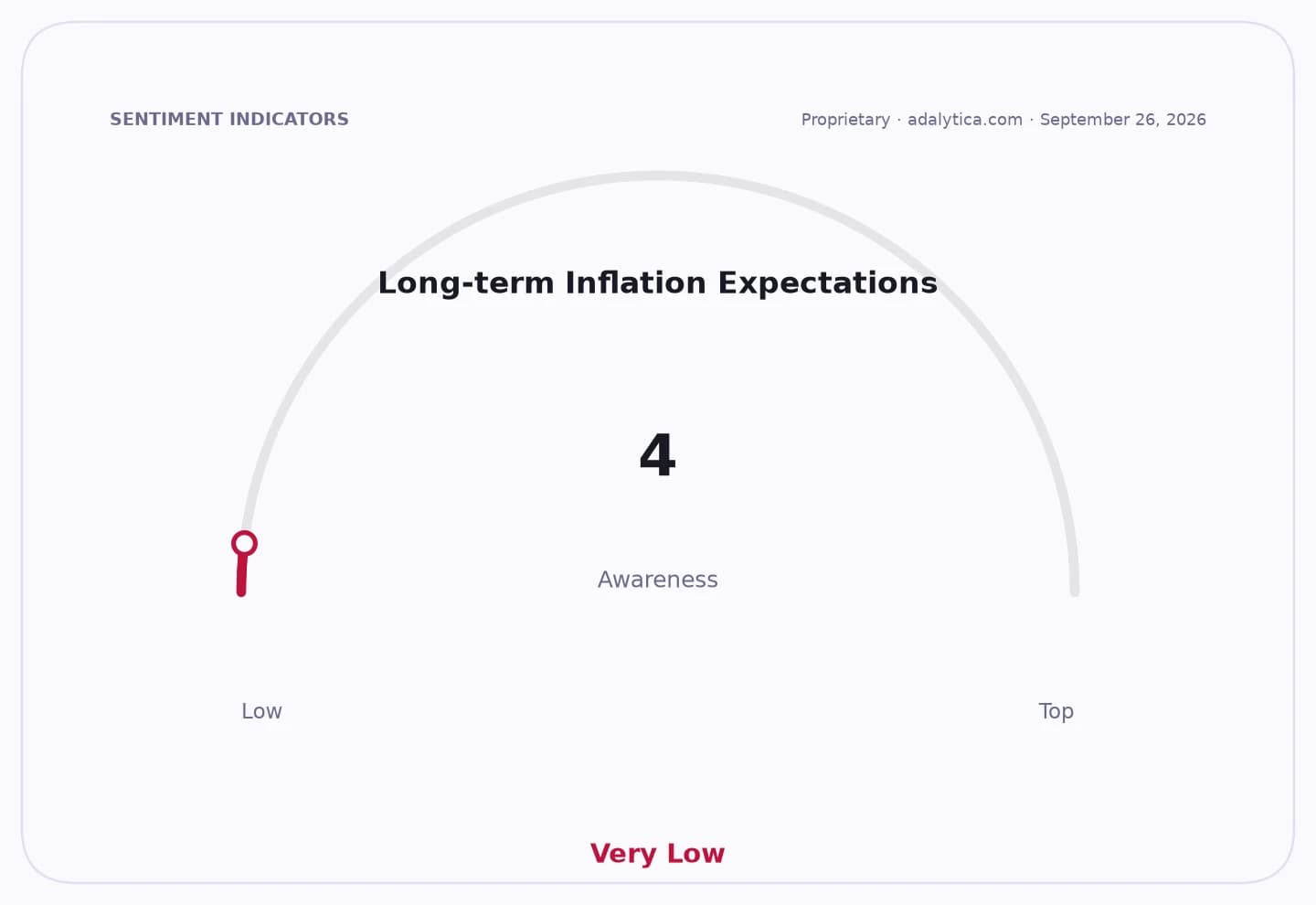 Sentiment gauge dial indicating 'Long-term Inflation Expectations Awareness' is 'Very Low' at a score of 4.