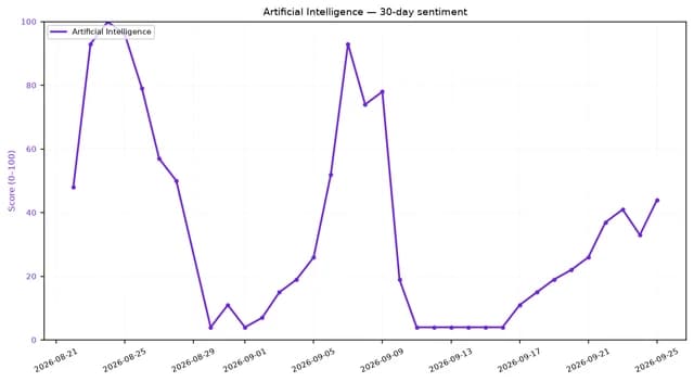 Line chart showing artificial intelligence sentiment score on a 0-100 scale over 30 days.