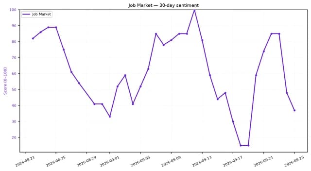 Line chart showing a fluctuating 30-day job market sentiment score.