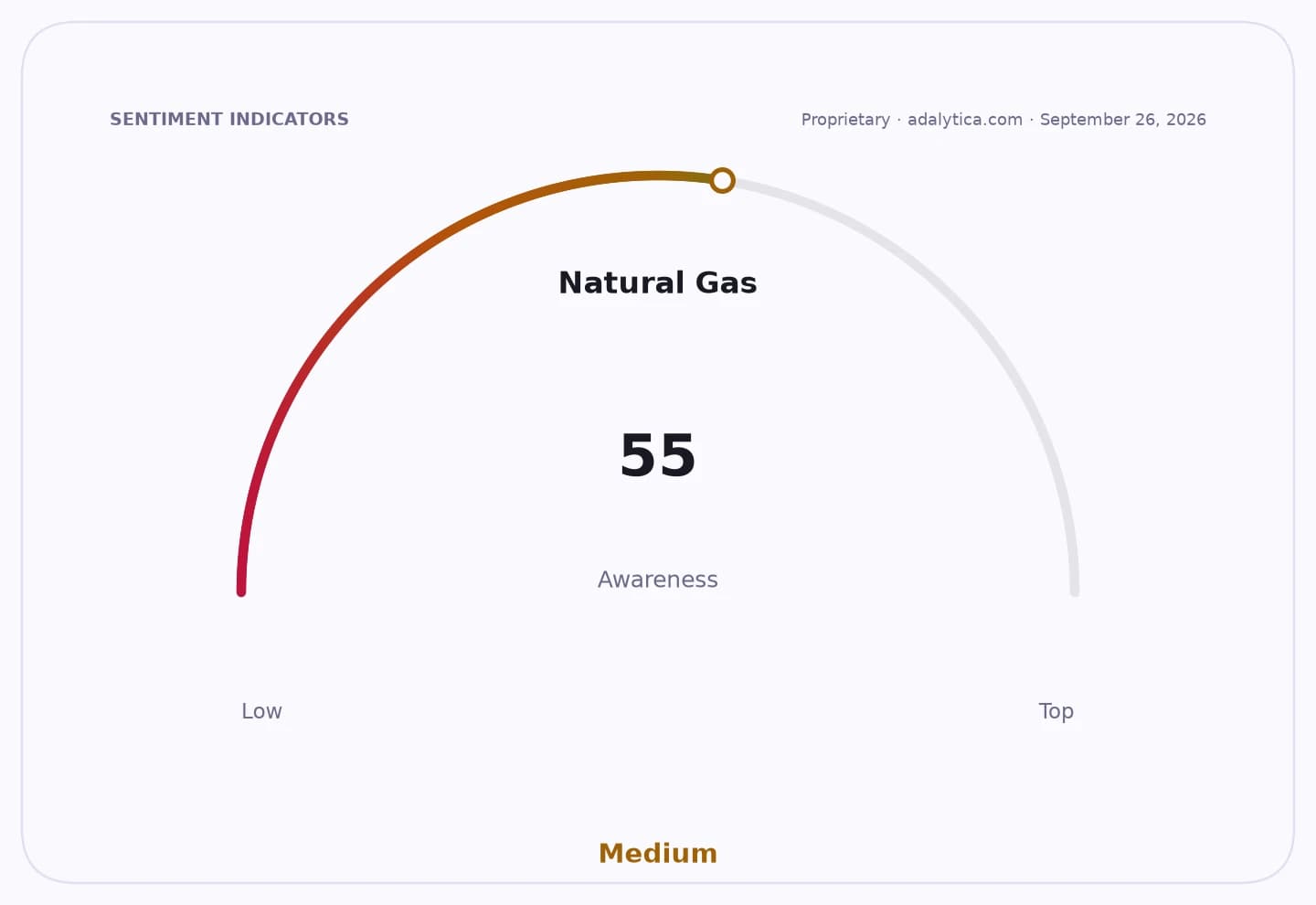 Natural Gas awareness gauge dial showing a reading of 55, classified as Medium.