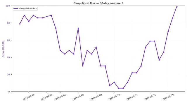 Line chart showing geopolitical risk sentiment increasing sharply from mid-September.
