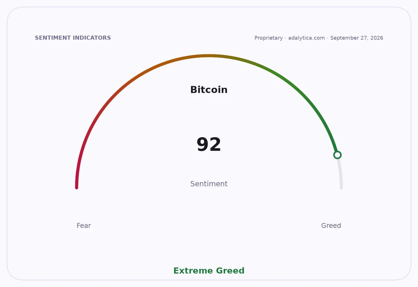 Bitcoin sentiment gauge showing 92, pointing firmly into the 'Extreme Greed' zone.