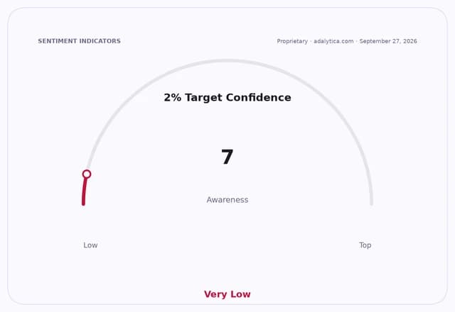 Gauge dial showing 2% Target Confidence awareness at 7, indicating 'Very Low'.