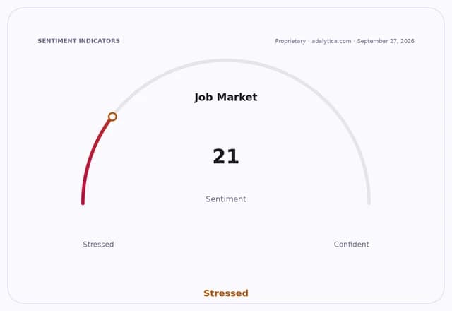 A sentiment dial showing the Job Market at 21, in the 'Stressed' zone.