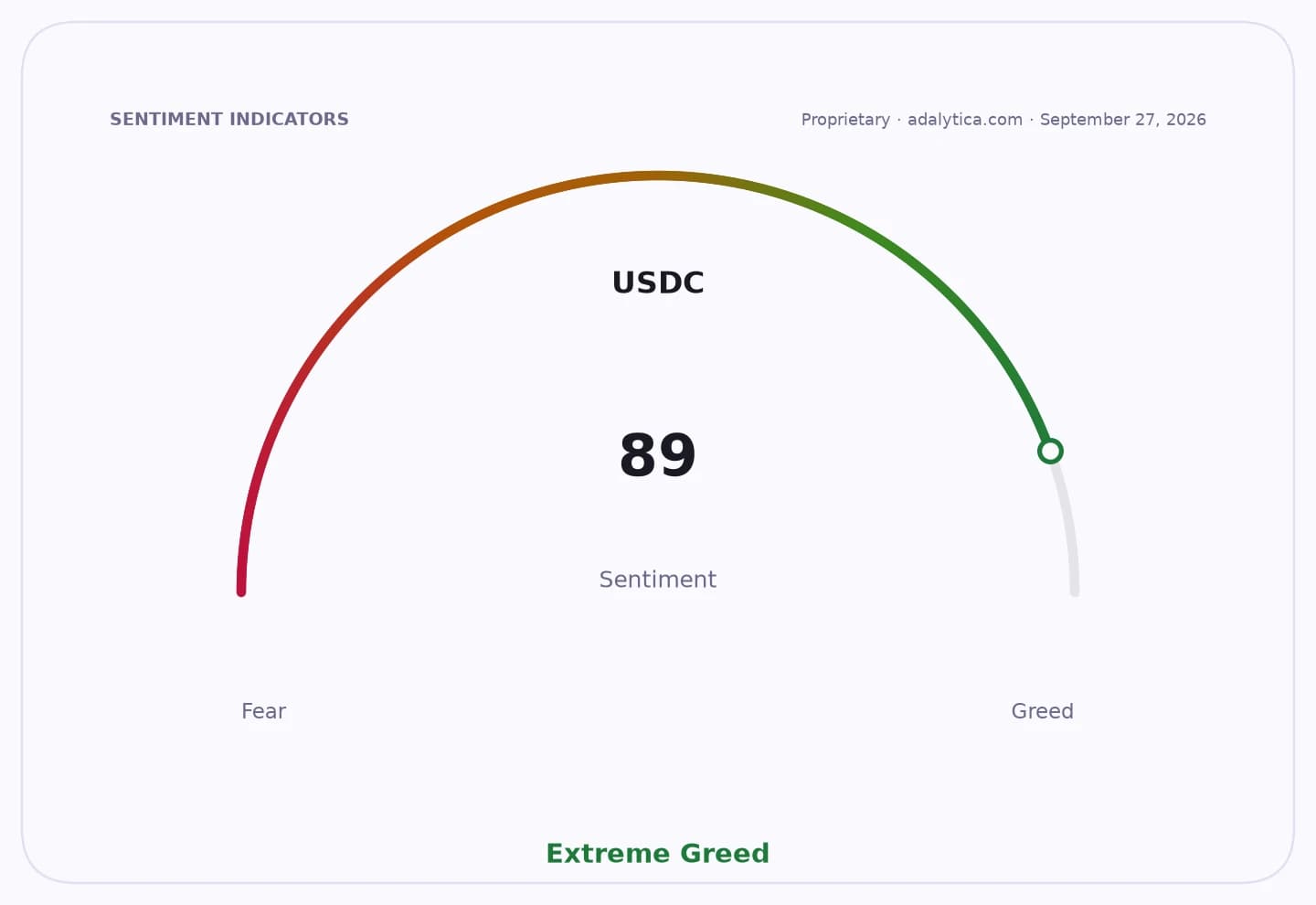 A sentiment gauge dial shows USDC at 89, pointing to the 'Extreme Greed' zone.