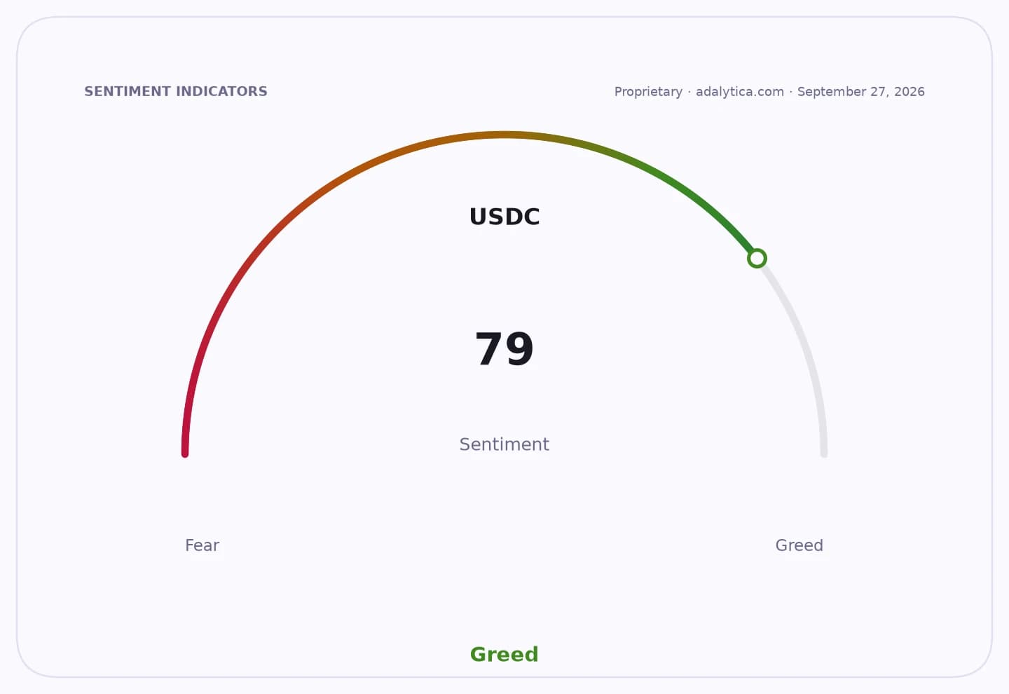 USDC sentiment gauge dial showing a reading of 79, indicating 'Greed'.