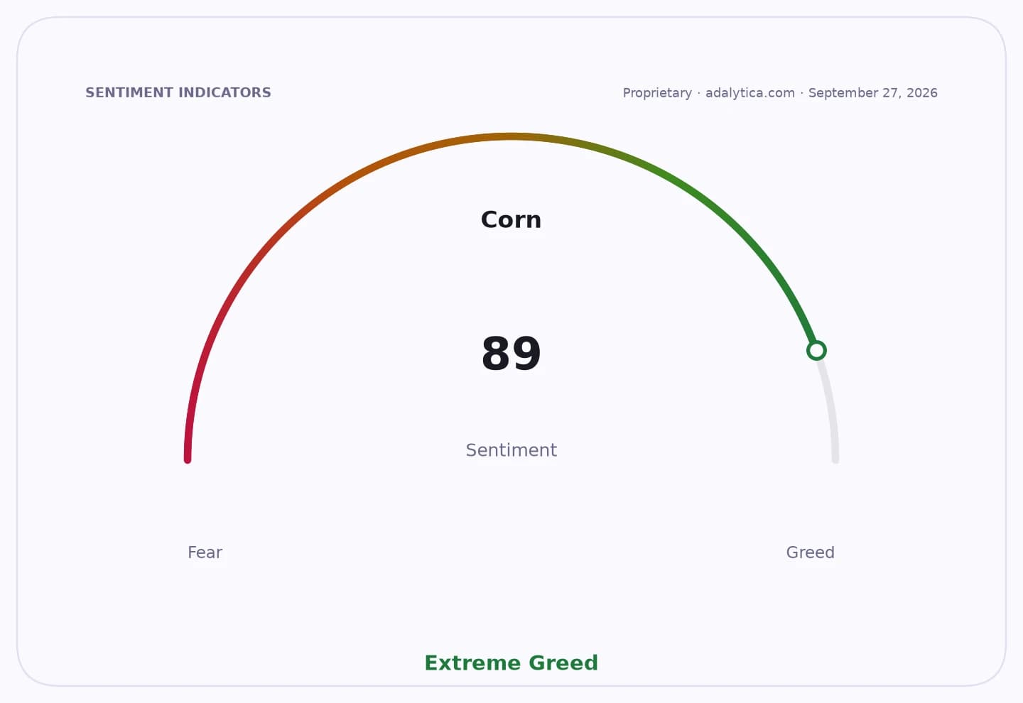 Corn sentiment gauge dial shows a reading of 89, indicating Extreme Greed.