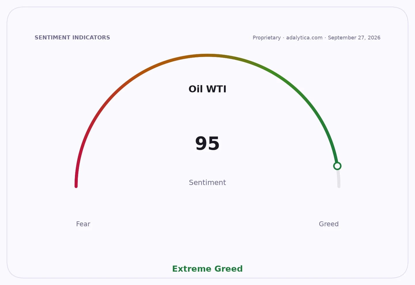 A sentiment gauge dial for Oil WTI showing a reading of 95, pointing to Extreme Greed.