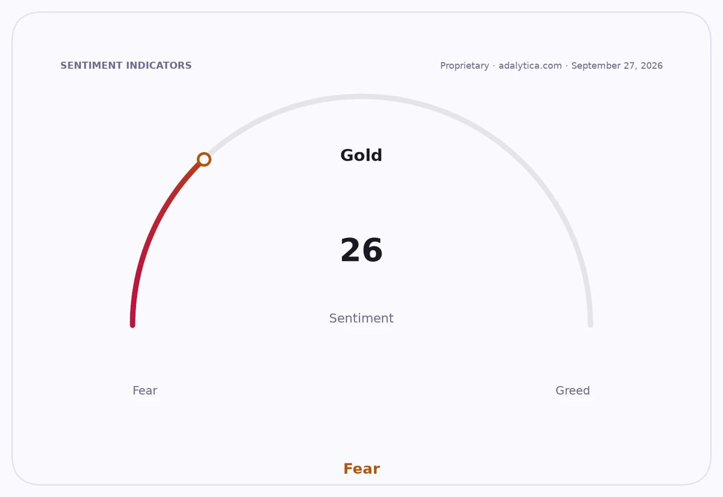 Gold sentiment gauge dial pointing into the 'Fear' zone at a reading of 26.