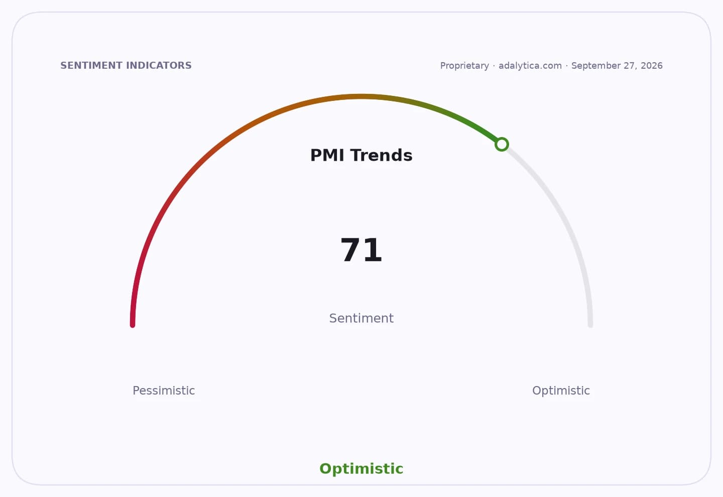 Sentiment gauge dial for PMI Trends showing an optimistic reading of 71.