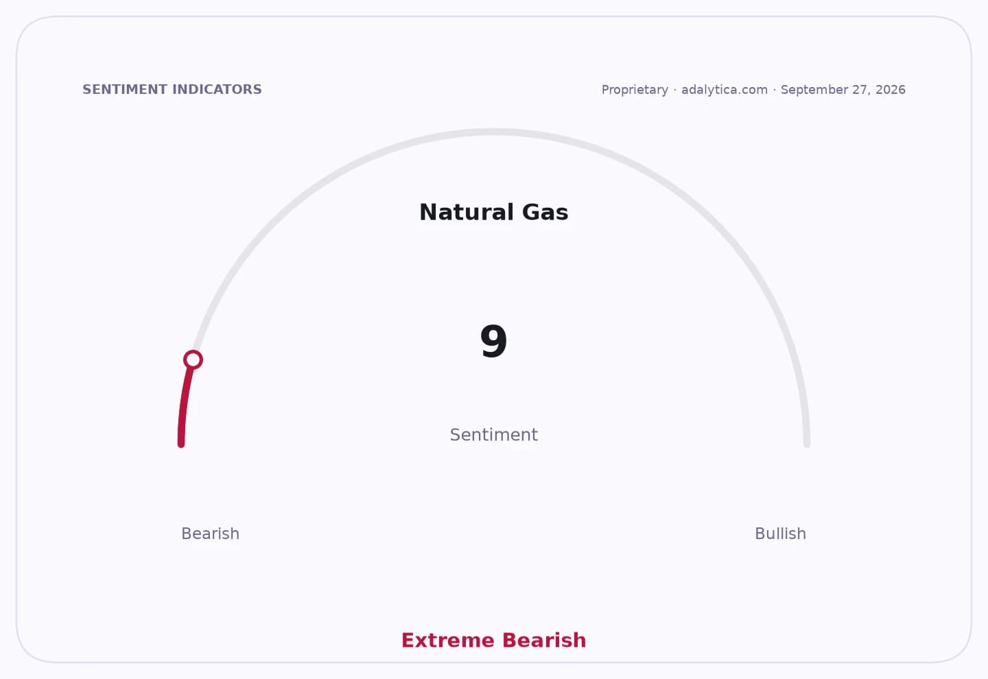 Sentiment gauge dial showing Natural Gas sentiment at 9, indicating Extreme Bearish.