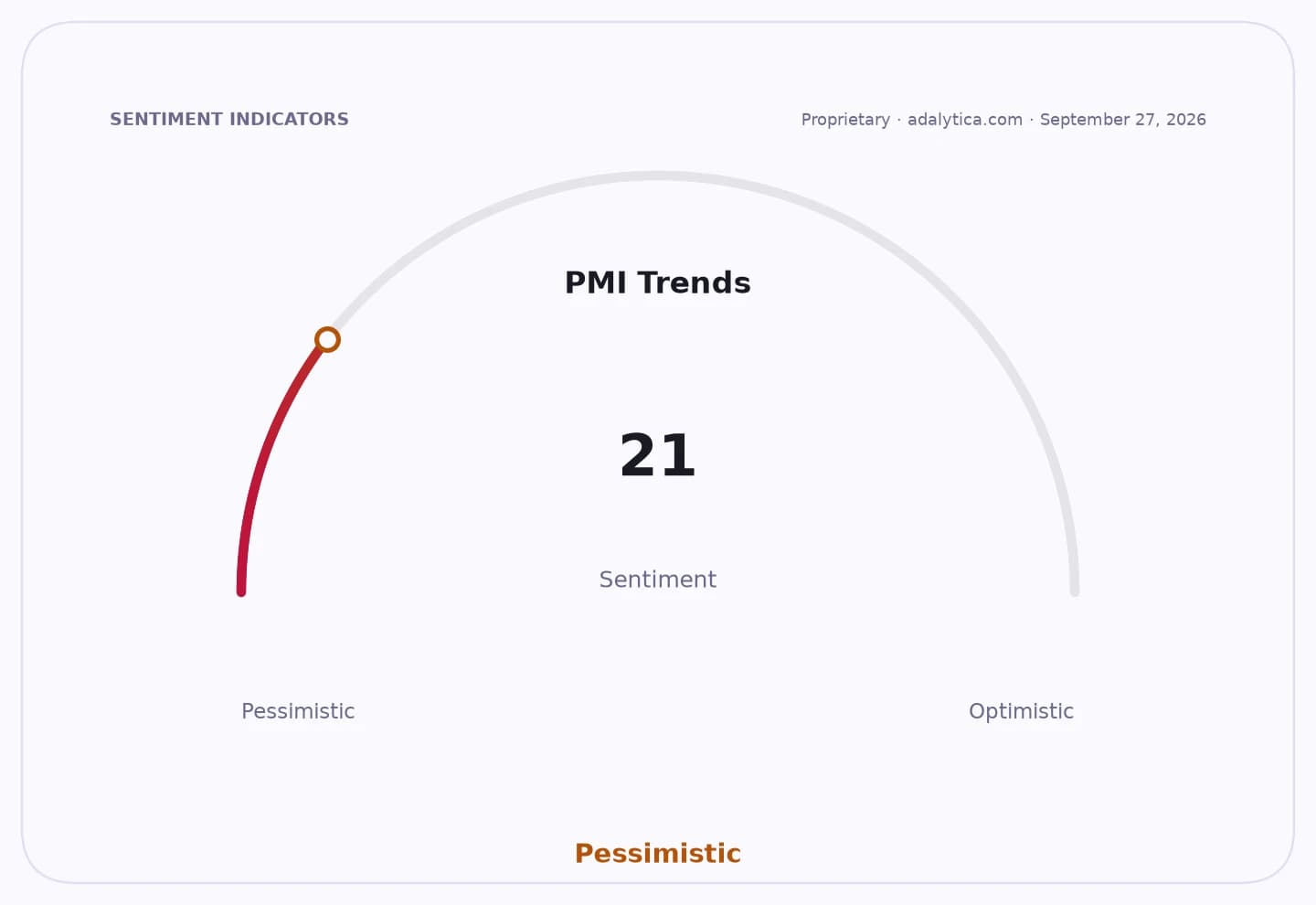 PMI Trends sentiment dial shows a pessimistic reading of 21.