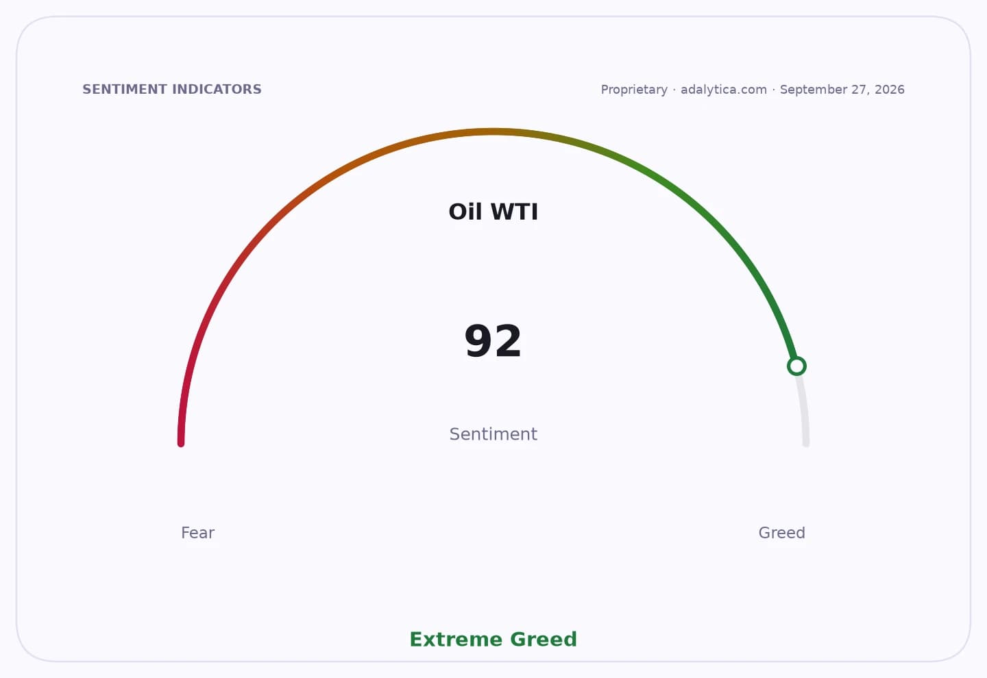 Oil WTI sentiment dial showing a reading of 92, in the Extreme Greed zone.