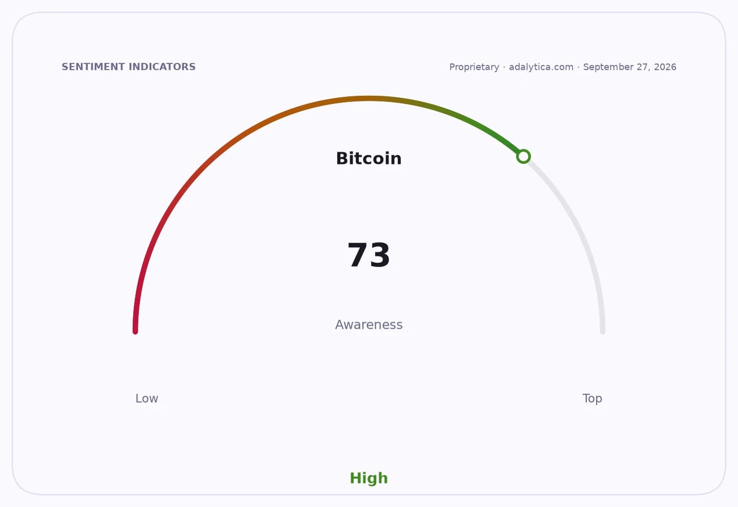 A gauge dial showing Bitcoin awareness at 73, indicating high awareness.