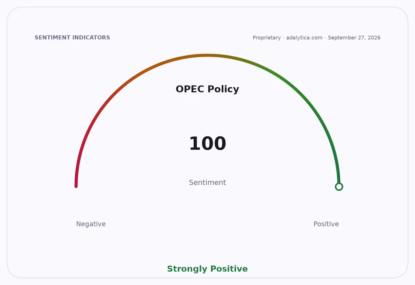 Sentiment gauge dial showing OPEC Policy sentiment at 100, in the strongly positive zone.