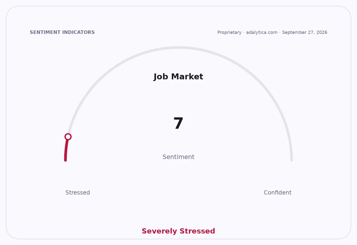 Sentiment gauge dial for Job Market showing 'Severely Stressed' at 7.